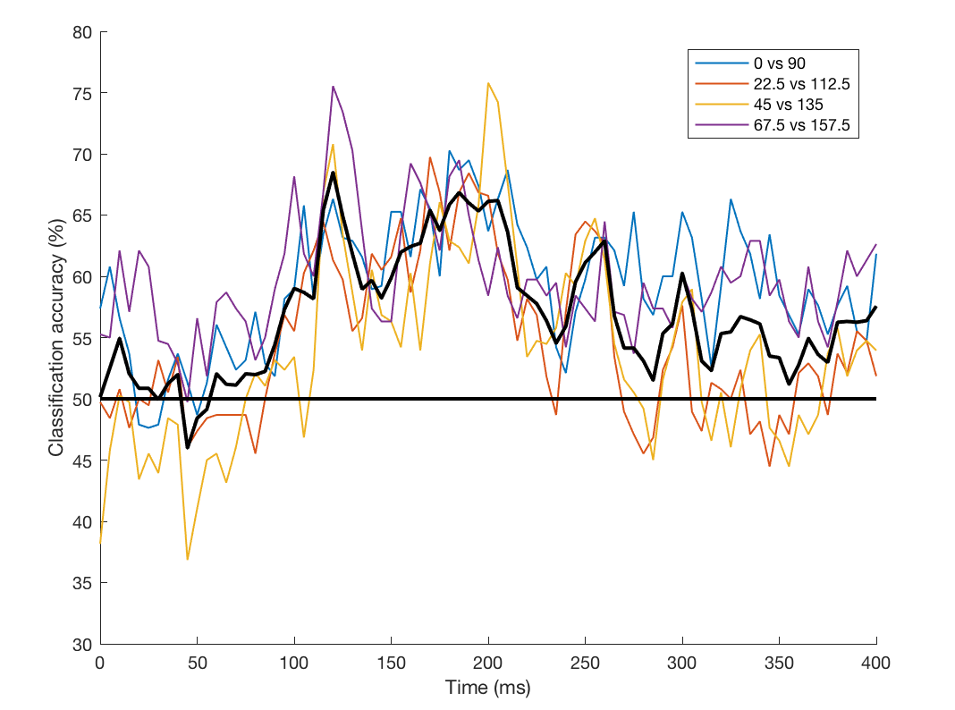 orientation decoding